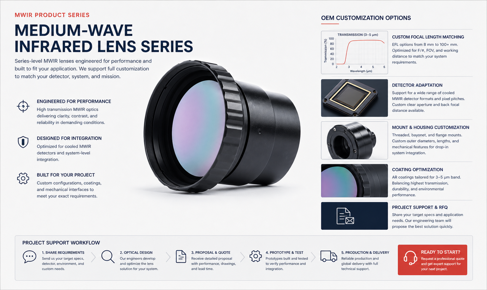 Medium-Wave Infrared Lens Series